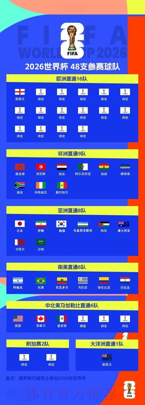 2026世界杯预选赛最新动态备受全球瞩目 2026世界杯预选赛最新动态备受全球瞩目